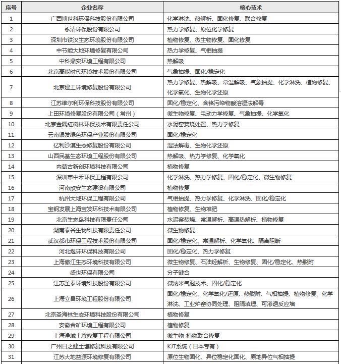 土壤修复公司排名_电动土壤修复