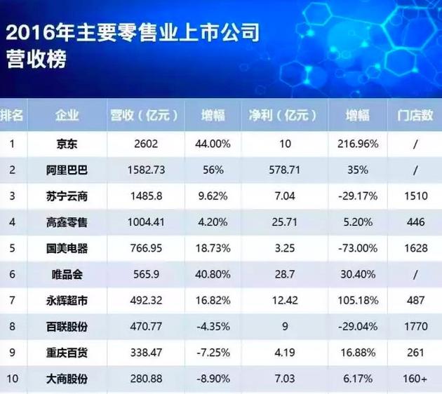 中国主要零售业上市公司营收榜，来源：联商网